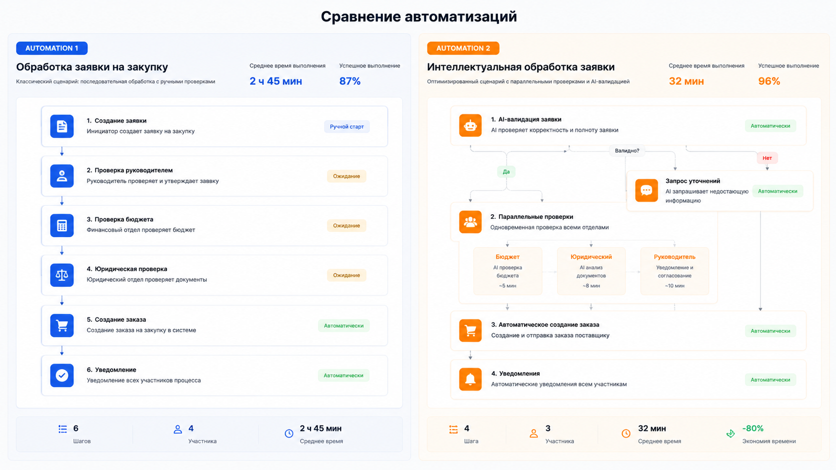 n8n vs Zapier: что выбрать для автоматизации малого бизнеса